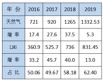 李永昌：LNG重卡鐵定將超過100萬輛，LNG工廠或?qū)⒈惶蕴?0% ———淺談“十四五”LNG發(fā)展動態(tài)